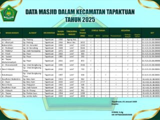 Data Masjid Dalam KecamatanTapaktuan Tahun 2025