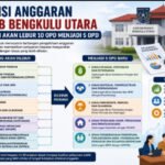 Dikabarkan Pemkab Bengkulu Utara Akan Lebur 10 OPD Jadi 5 OPD, Efesiensi Anggaran